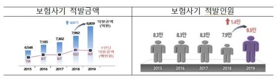 사고 후 '지능 저하'로 보험금 8억 탄 40대, 알고보니… 사고 후 '지능 저하'로 보험금 8억 탄 40대, 알고보니…