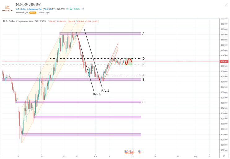 20.04.09 USD/JPY FX 달러 엔 차트분석