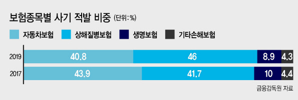 ‘병원들’ 보험사기 최대 진원지 되나 ‘병원들’ 보험사기 최대 진원지 되나