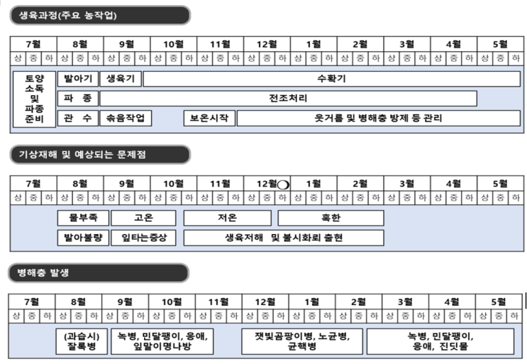  잎들깨 재배과정과 기상재해/병충해 방제법 알아보기