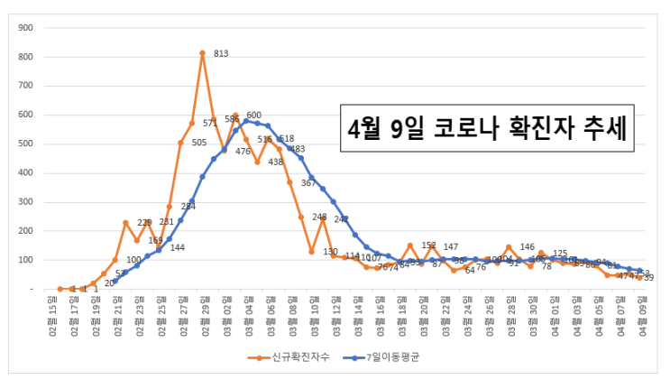  4월9일 코로나 국내현황 및 미국 및 일본 확진자 수 추세