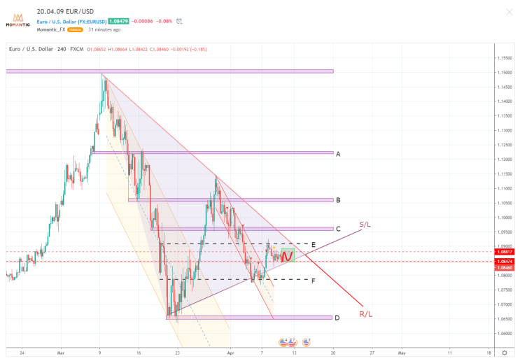  20.04.09 EUR/USD FX 유로달러 차트분석