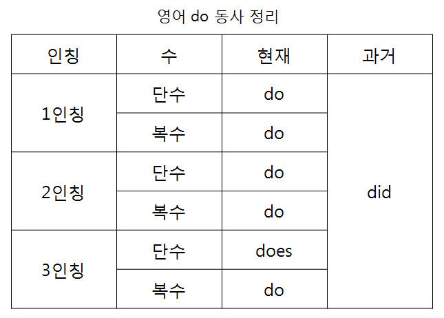영어 문법 동사- Do동사 변형(Do, Did, Does, Don'T, Didn'T, Doesn'T),용법(조동사 의문문,부정문/ 일반 동사,강조,콜로케이션,충분하다,대동사) : 네이버 블로그