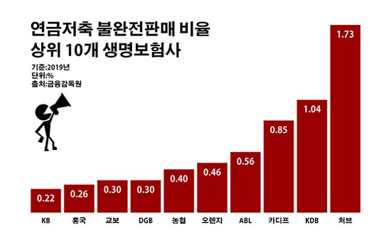 생보사 동아줄 된 연금보험…불완전판매 주의보