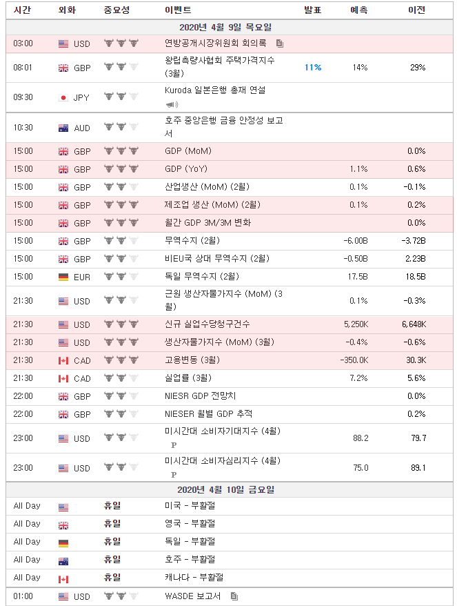 [20.04.09 경제지표] 미국 신규 실업수당청구건수 / 생산자물가지수(PPI) / 고용변동 / 미시간대 소비자기대지수 심리지수 / 영국 GDP / 제조업 생산