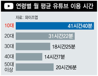  유튜브 레드오션인가? 블루오션인가? 퍼플오션 전략을 통한 유튜브 비즈니스