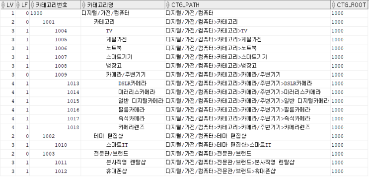  [SQL] 계층형 쿼리 (ORACLE, MSSQL) #2