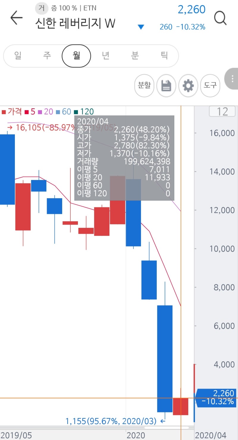 삼성, 신한 레버리지 WTI원유 선물 ETN 괴리율 및 롤오버 : 네이버 블로그