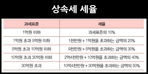 증여재산공제 상속세 계산법 상속세율 1