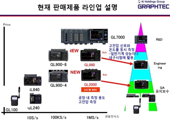  Graphtec 데이타 레코더장비 소개 및 무선어플리케이션 적용