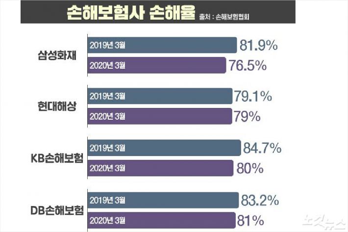 코로나19의 역설? 車 보험 손해율 80% 밑으로 '뚝' 코로나19의 역설? 車 보험 손해율 80% 밑으로 '뚝'