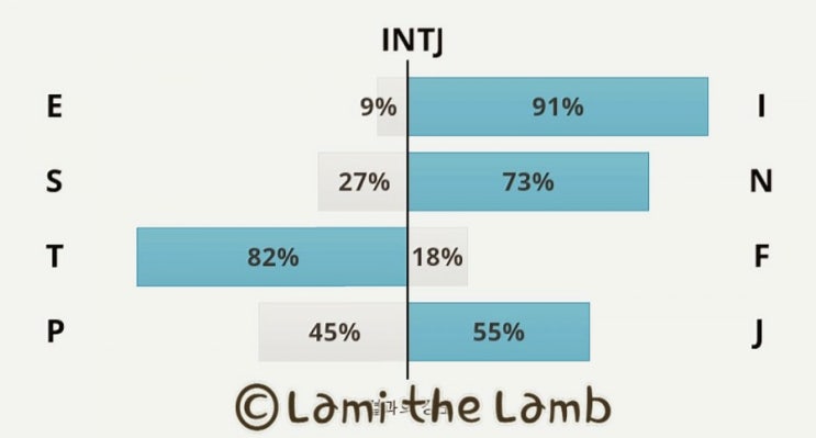  MBTI