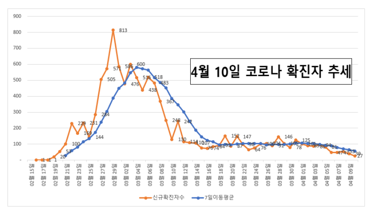  4월10일 코로나 국내현황 및 미국 및 일본 확진자 수 추세