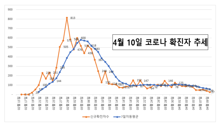 4월10일 코로나 국내현황 및 미국 및 일본 확진자 수 추세