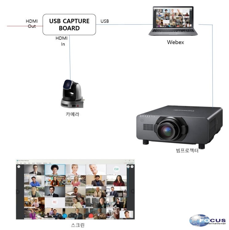  Webex 웹엑스 화상회의 프로그램에 일반 카메라 연결을 하였습니다.