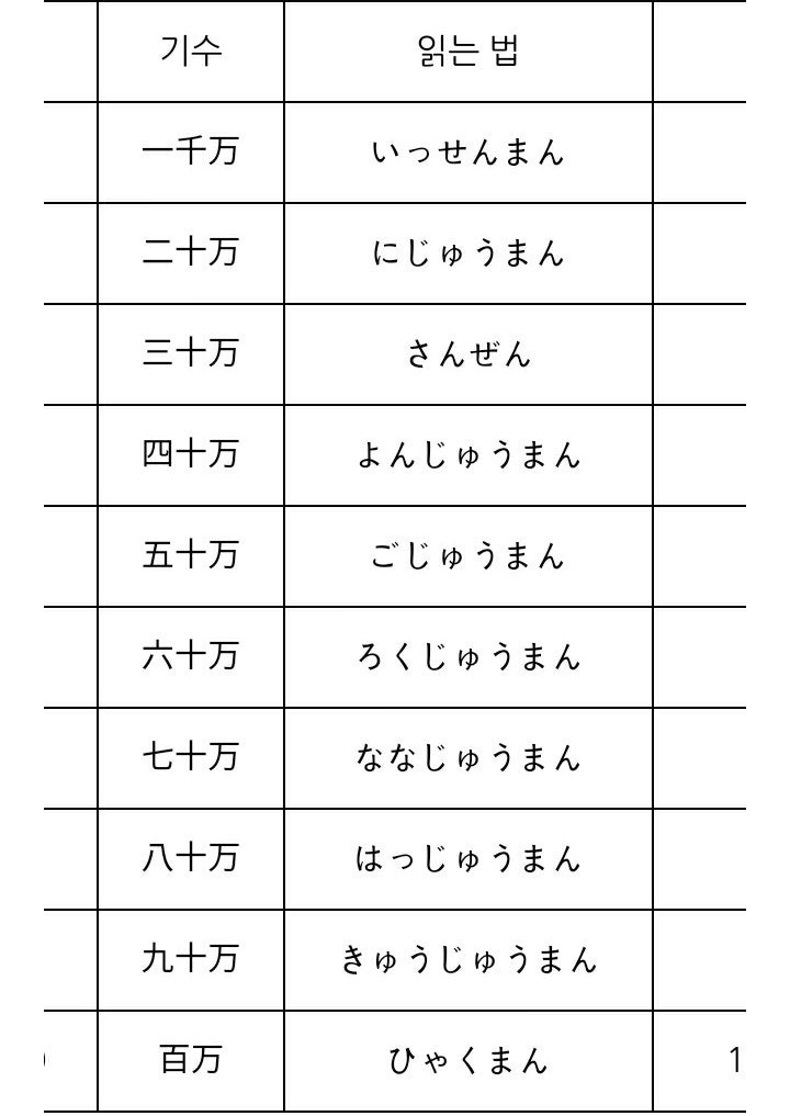 일본어 숫자 수사 기수 2 천 만 억 조 1 000 10 000 100 000 000 1 000 000 000 000 네이버 블로그