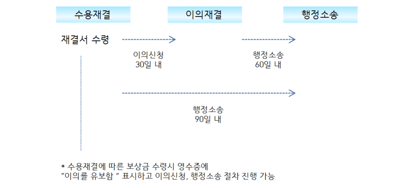 미추1구역 주택재개발정비사업 토지보상수용재결신청서류 열람공고 및 수용재결절차 3