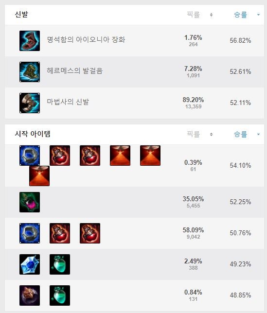 롤 시즌10 아리 룬 템트리 : 네이버 블로그