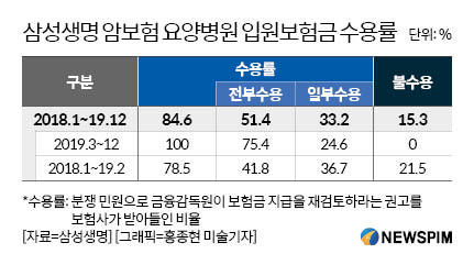 금감원 압박에...삼성생명, 암보험금 보상 확대