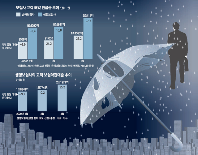 살림살이 팍팍… 서민들, 보험마저 깬다 살림살이 팍팍… 서민들, 보험마저 깬다