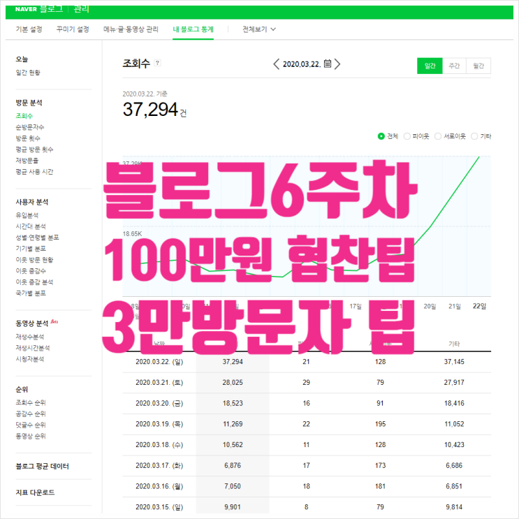  블로그6주차 100만원협찬 일 3만방문자 팁 ㅣ 디지털노마드