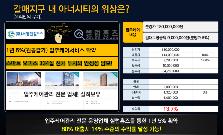  구리갈매 서영아너시티 데니시스퀘어 임대보장