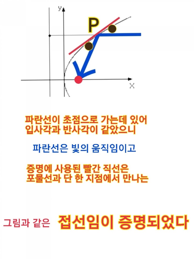 포물선 빛의 반사 증명 : 네이버 블로그