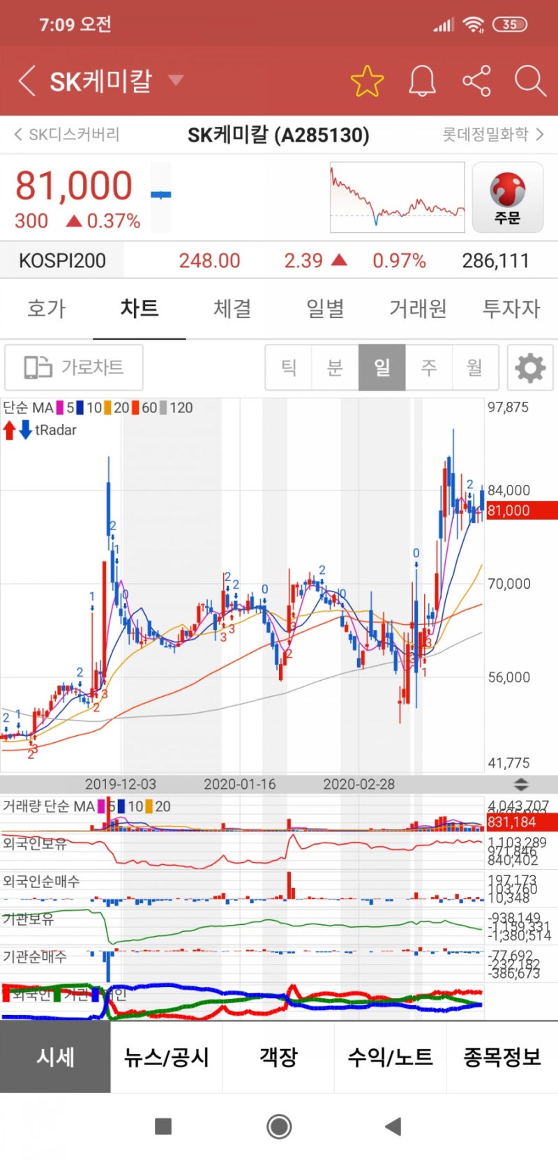 sk케미칼 - 신고가 치고 가는 외인 수급 들어오면 대박 됩니다 : 네이버 블로그