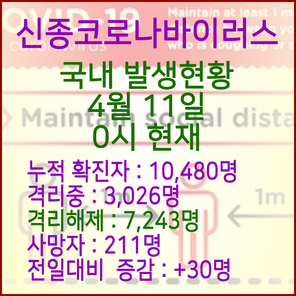  코로나19(코로나바이러스) 4월 11일 0시 국내 발병 10,480명 / 7,243명 완치 격리해제 / 사망자 211명