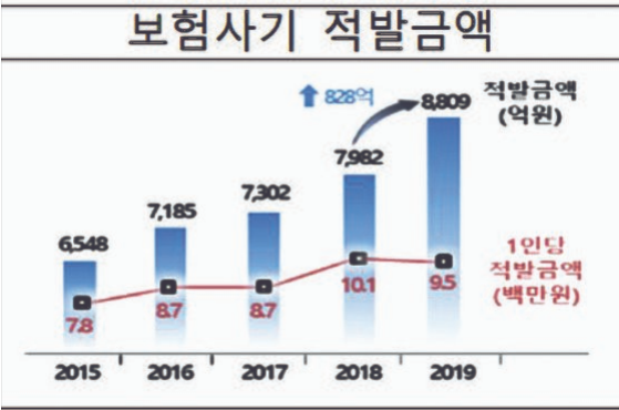 지난해 보험사기 역대 최대 … “이 시대의 진정한 창조경제?” 지난해 보험사기 역대 최대 … “이 시대의 진정한 창조경제?”