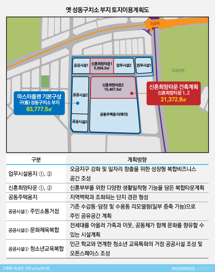  성동구치소 개발관련 가이드라인이 나왔네요(feat.송파살이를 위한 첫걸음 이준로공인중개사사무소)