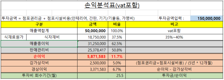  외식프랜차이즈 가맹점 수익률 30% 어떻게 생각하세요?