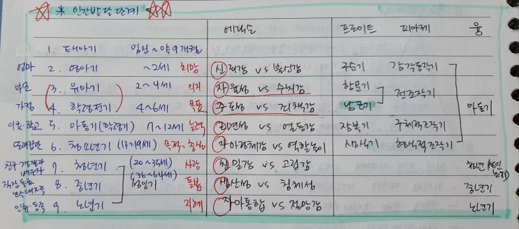  1교시)인간행동과 사회환경(14)-인간성장 발달 단계