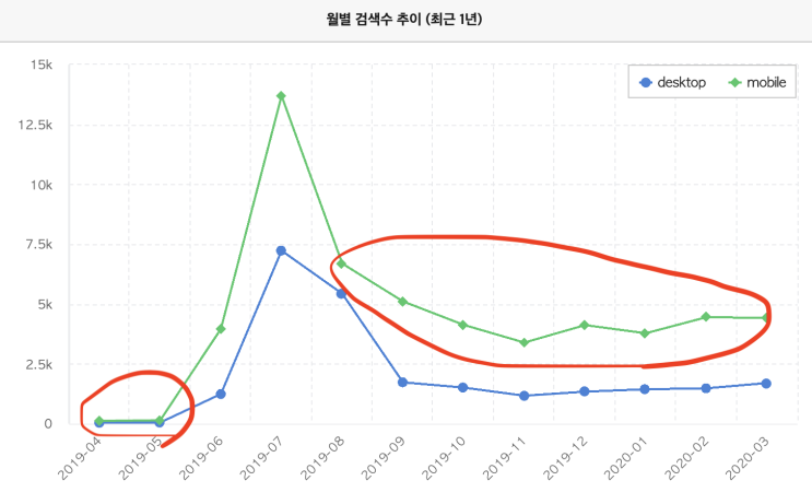 유튜브 키워드 브랜딩 이론(클루지를 이용한 사례 분석)