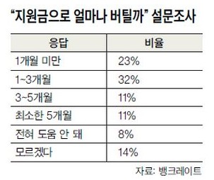  [미국기사]미국인 3분의 1 “1200불로 한 달 못 버텨”
