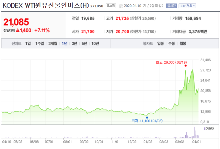 [재테크/주식] 한국 주식 ETF - 코덱스 WTI 원유 선물 인버스/KODEX WTI 원유 선물 인버스