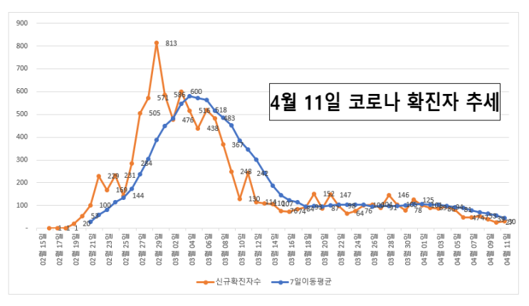  4월11일 코로나 국내현황 및 미국 및 일본 확진자 수 추세