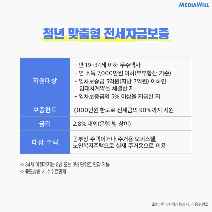 [취준생 전세대출] 청년 맞춤형 전월세 대출/ 서울시 임차보증금 지원 둘 다 시행한 후기 + 조건, 필요 서류_ 전세집 ...