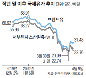 고작 1000만 배럴?… 감산합의에도 유가 9% 폭락