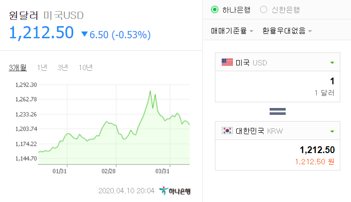  4월 10일 환율이야기