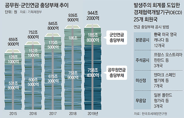 연금충당부채에 관한 오해와 진실… 세금으로 갚나? 연금충당부채에 관한 오해와 진실… 세금으로 갚나?
