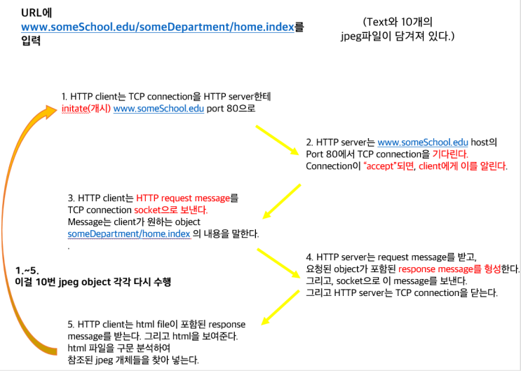  7. Application layer (Web, HTTP)
