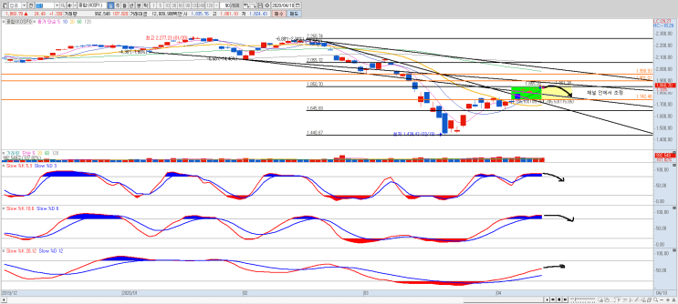 [주식] KOSPI(코스피) 차트 분석(200412)