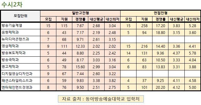 동아방송예술대 수시등급 (2020) : 네이버 블로그