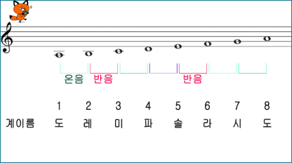 피아노 음계 스케일 온음 반음 이명동음 알아봐요 : 네이버 블로그