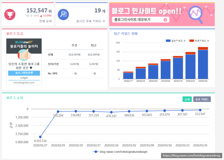 네이버 블로그 셀프 마케팅! 400만등에서 15만등 네이버 블로그 셀프 마케팅! 400만등에서 15만등
