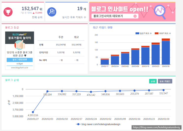 네이버 블로그 셀프 마케팅! 400만등에서 15만등