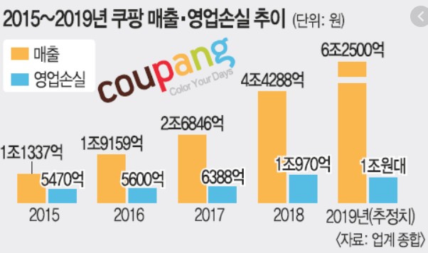  #64. 쿠팡은 현재의 위기를 극복 하고 한국의 아마존이 될 수 있을까?