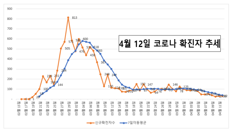  4월12일 코로나 국내현황 및 미국 및 일본 확진자 수 추세