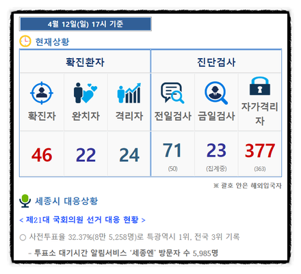  세종시 확진자, 현재(4/12)까지 46명 유지 중